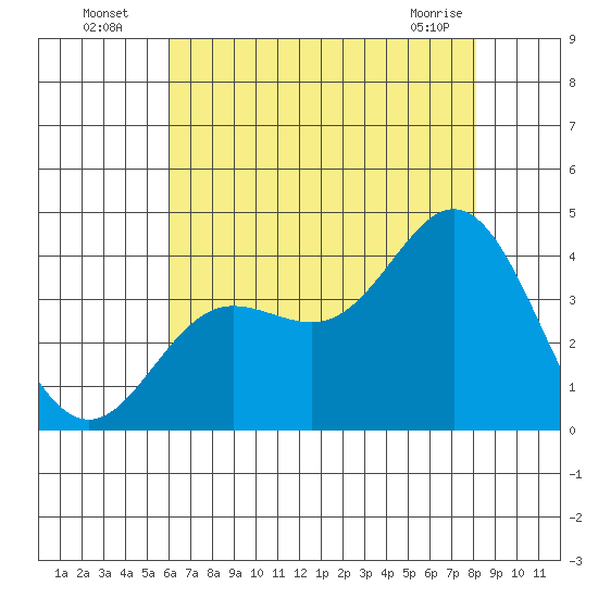 San Nicolas Island tide chart for Wednesday, July 17, 2024