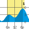 San Nicolas Island tide chart for Monday, July 1, 2024