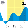 San Nicolas Island tide chart for Sunday, July 21, 2024
