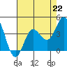 San Nicolas Island tide chart for Monday, July 22, 2024