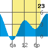 San Nicolas Island tide chart for Tuesday, July 23, 2024