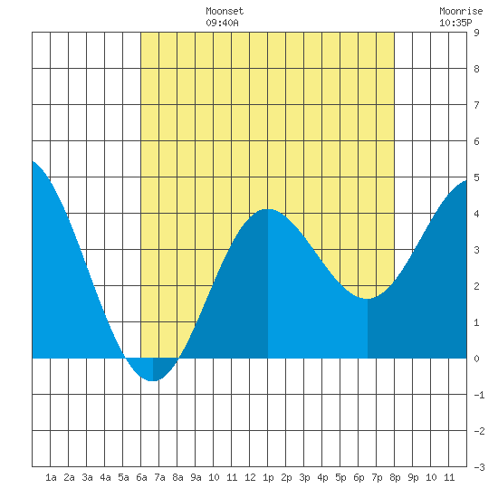 San Nicolas Island tide chart for Wednesday, July 24, 2024