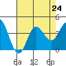 San Nicolas Island tide chart for Wednesday, July 24, 2024