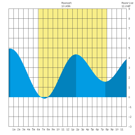 San Nicolas Island tide chart for Thursday, July 25, 2024