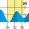 San Nicolas Island tide chart for Thursday, July 25, 2024