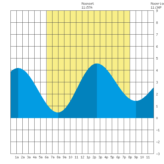 San Nicolas Island tide chart for Friday, July 26, 2024
