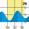 San Nicolas Island tide chart for Friday, July 26, 2024