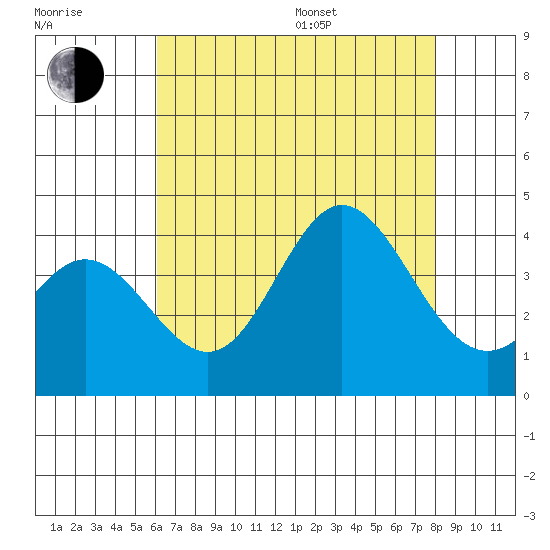 San Nicolas Island tide chart for Saturday, July 27, 2024
