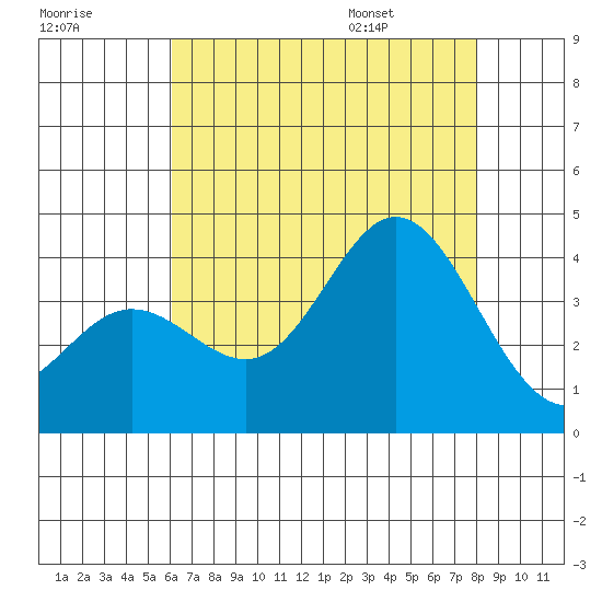 San Nicolas Island tide chart for Sunday, July 28, 2024