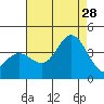 San Nicolas Island tide chart for Sunday, July 28, 2024
