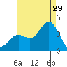 San Nicolas Island tide chart for Monday, July 29, 2024