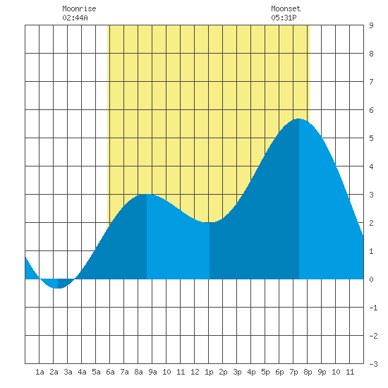 San Nicolas Island tide chart for Tuesday, July 2, 2024