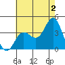 San Nicolas Island tide chart for Tuesday, July 2, 2024