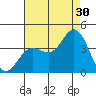 San Nicolas Island tide chart for Tuesday, July 30, 2024