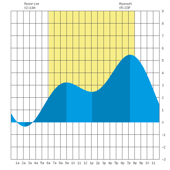 San Nicolas Island tide chart for Wednesday, July 31, 2024