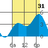 San Nicolas Island tide chart for Wednesday, July 31, 2024