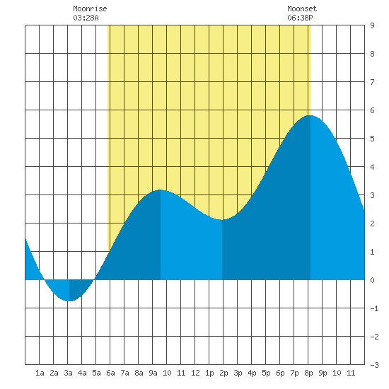 San Nicolas Island tide chart for Wednesday, July 3, 2024