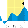 San Nicolas Island tide chart for Thursday, July 4, 2024