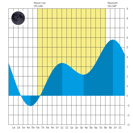 San Nicolas Island tide chart for Friday, July 5, 2024