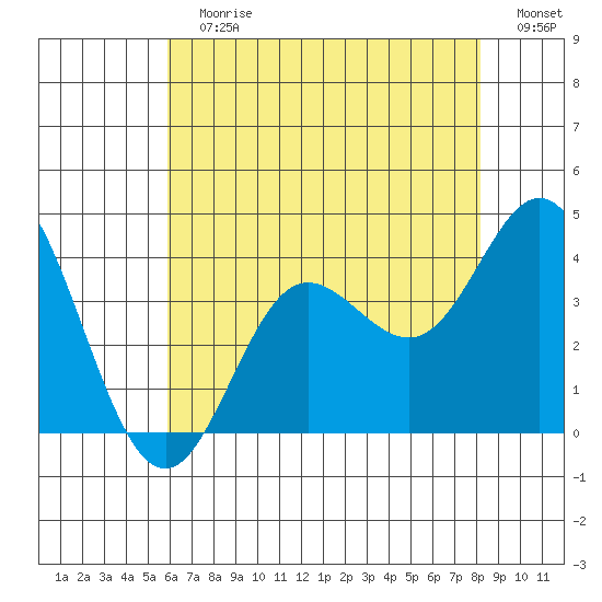 San Nicolas Island tide chart for Sunday, July 7, 2024