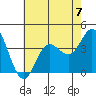 San Nicolas Island tide chart for Sunday, July 7, 2024
