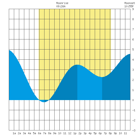 San Nicolas Island tide chart for Tuesday, July 9, 2024