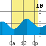 San Nicolas Island tide chart for Saturday, August 10, 2024