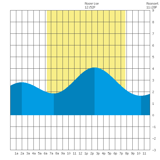 San Nicolas Island tide chart for Sunday, August 11, 2024