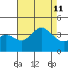 San Nicolas Island tide chart for Sunday, August 11, 2024