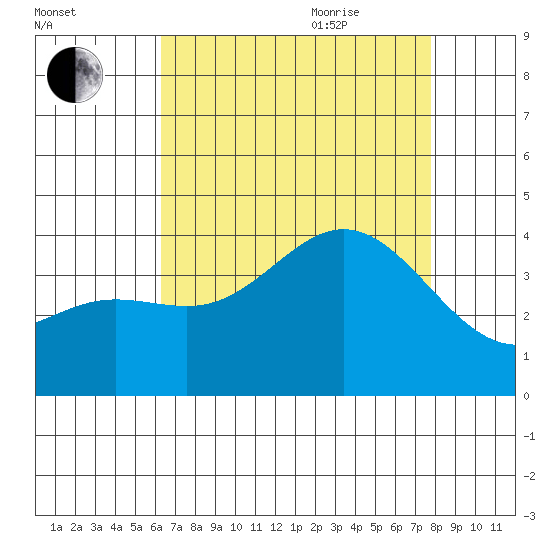 San Nicolas Island tide chart for Monday, August 12, 2024