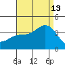 San Nicolas Island tide chart for Tuesday, August 13, 2024