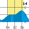 San Nicolas Island tide chart for Wednesday, August 14, 2024