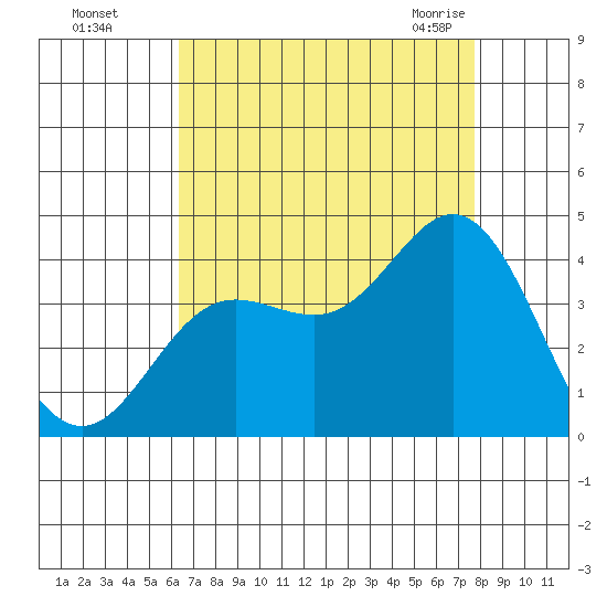 San Nicolas Island tide chart for Thursday, August 15, 2024