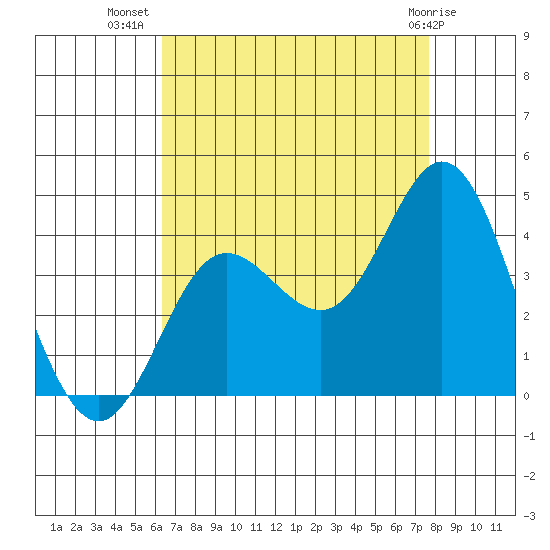San Nicolas Island tide chart for Saturday, August 17, 2024