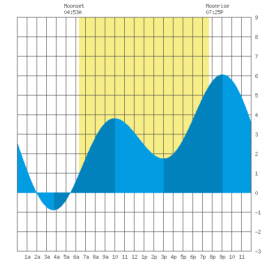 San Nicolas Island tide chart for Sunday, August 18, 2024