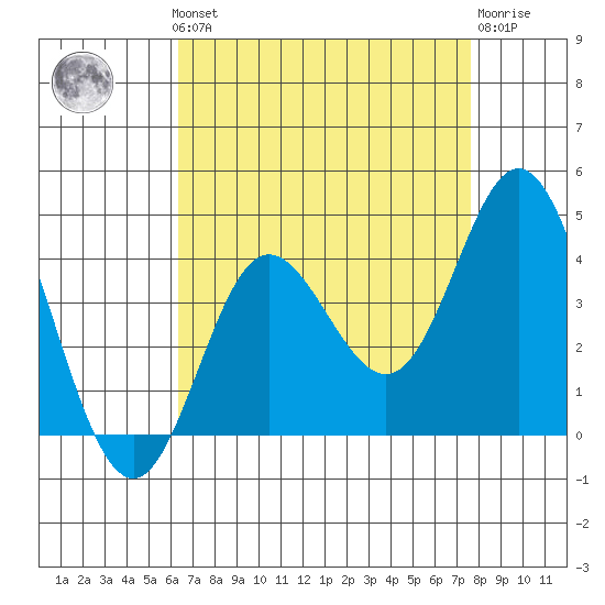 San Nicolas Island tide chart for Monday, August 19, 2024