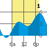 San Nicolas Island tide chart for Thursday, August 1, 2024