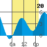 San Nicolas Island tide chart for Tuesday, August 20, 2024
