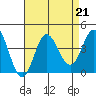 San Nicolas Island tide chart for Wednesday, August 21, 2024