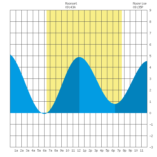 San Nicolas Island tide chart for Thursday, August 22, 2024