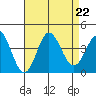 San Nicolas Island tide chart for Thursday, August 22, 2024