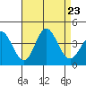 San Nicolas Island tide chart for Friday, August 23, 2024
