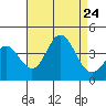 San Nicolas Island tide chart for Saturday, August 24, 2024