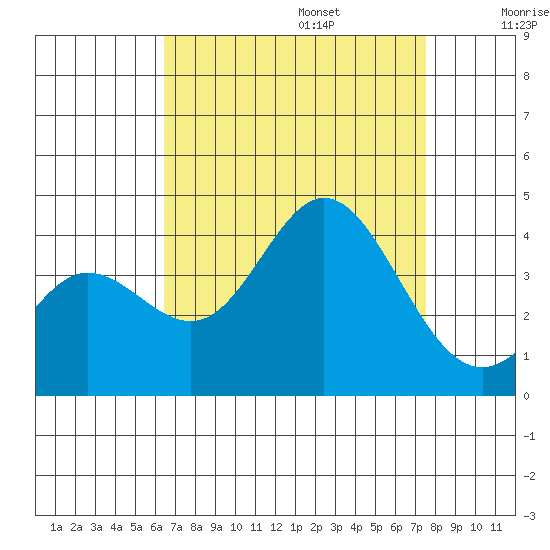 San Nicolas Island tide chart for Sunday, August 25, 2024