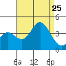 San Nicolas Island tide chart for Sunday, August 25, 2024