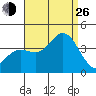 San Nicolas Island tide chart for Monday, August 26, 2024