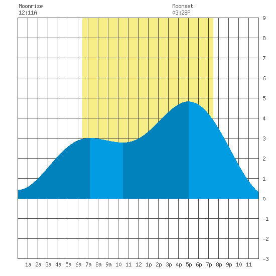 San Nicolas Island tide chart for Tuesday, August 27, 2024