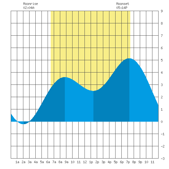 San Nicolas Island tide chart for Thursday, August 29, 2024