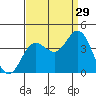 San Nicolas Island tide chart for Thursday, August 29, 2024
