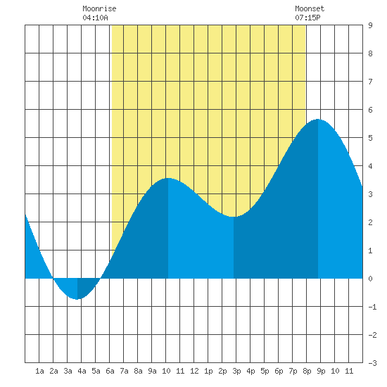 San Nicolas Island tide chart for Friday, August 2, 2024